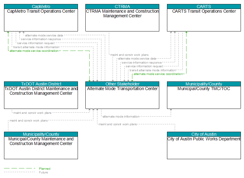 Context Diagram - Alternate Mode Transportation Center