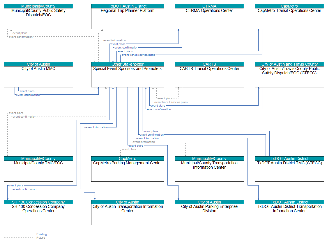 Context Diagram - Special Event Sponsors and Promoters