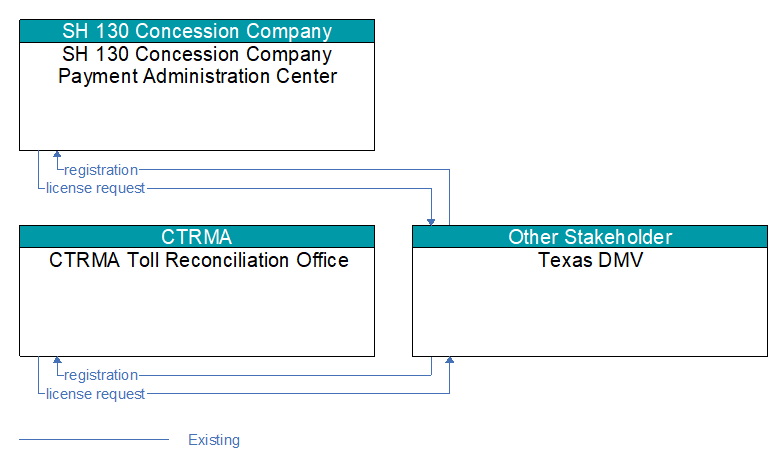 Context Diagram - Texas DMV