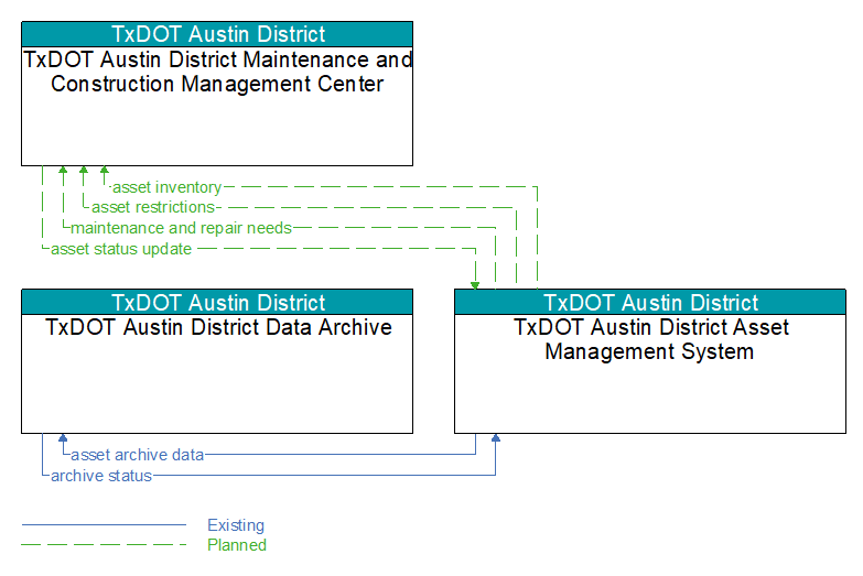 Context Diagram - TxDOT Austin District Asset Management System