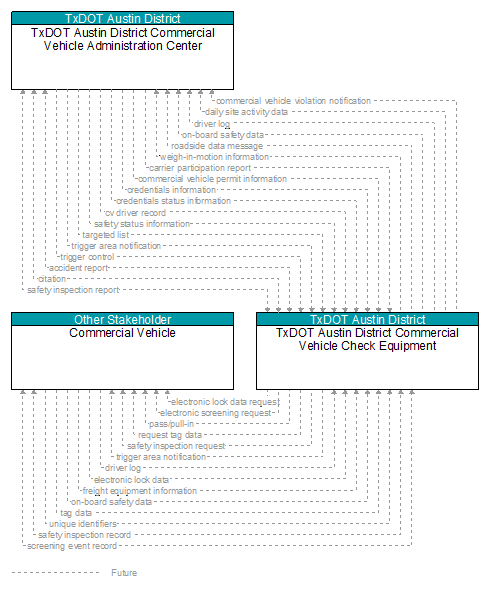 Context Diagram - TxDOT Austin District Commercial Vehicle Check Equipment