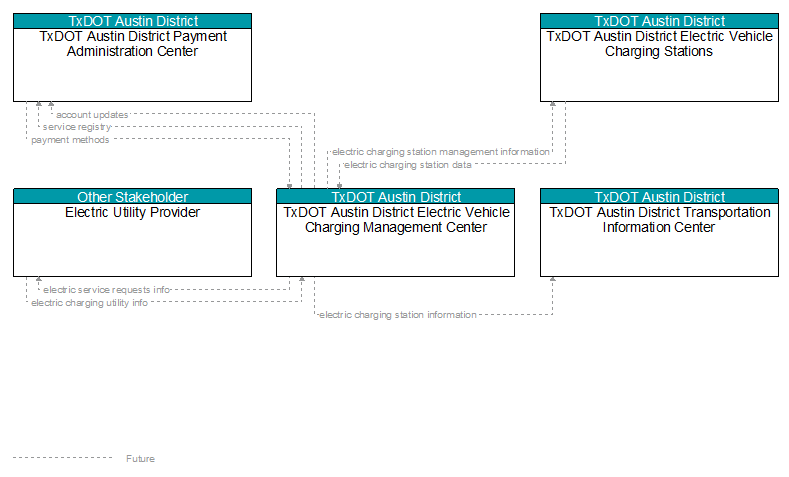 Context Diagram - TxDOT Austin District Electric Vehicle Charging Management Center