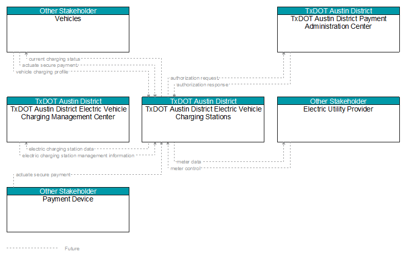 Context Diagram - TxDOT Austin District Electric Vehicle Charging Stations