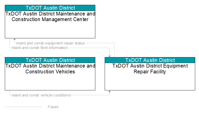 Context Diagram - TxDOT Austin District Equipment Repair Facility