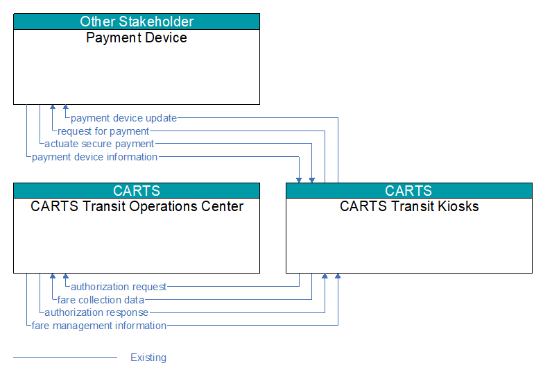 Context Diagram - CARTS Transit Kiosks