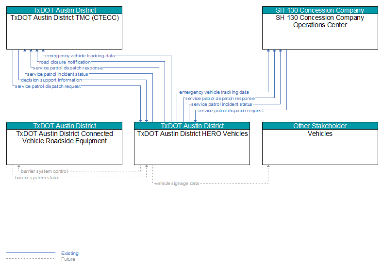 Context Diagram - TxDOT Austin District HERO Vehicles