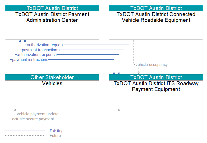 Context Diagram - TxDOT Austin District ITS Roadway Payment Equipment