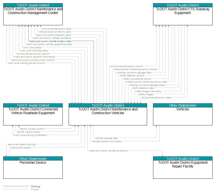 Context Diagram - TxDOT Austin District Maintenance and Construction Vehicles