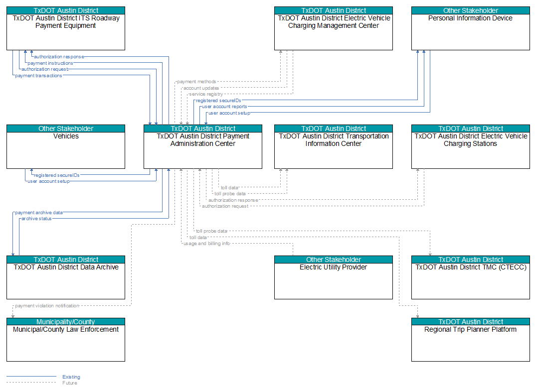 Context Diagram - TxDOT Austin District Payment Administration Center