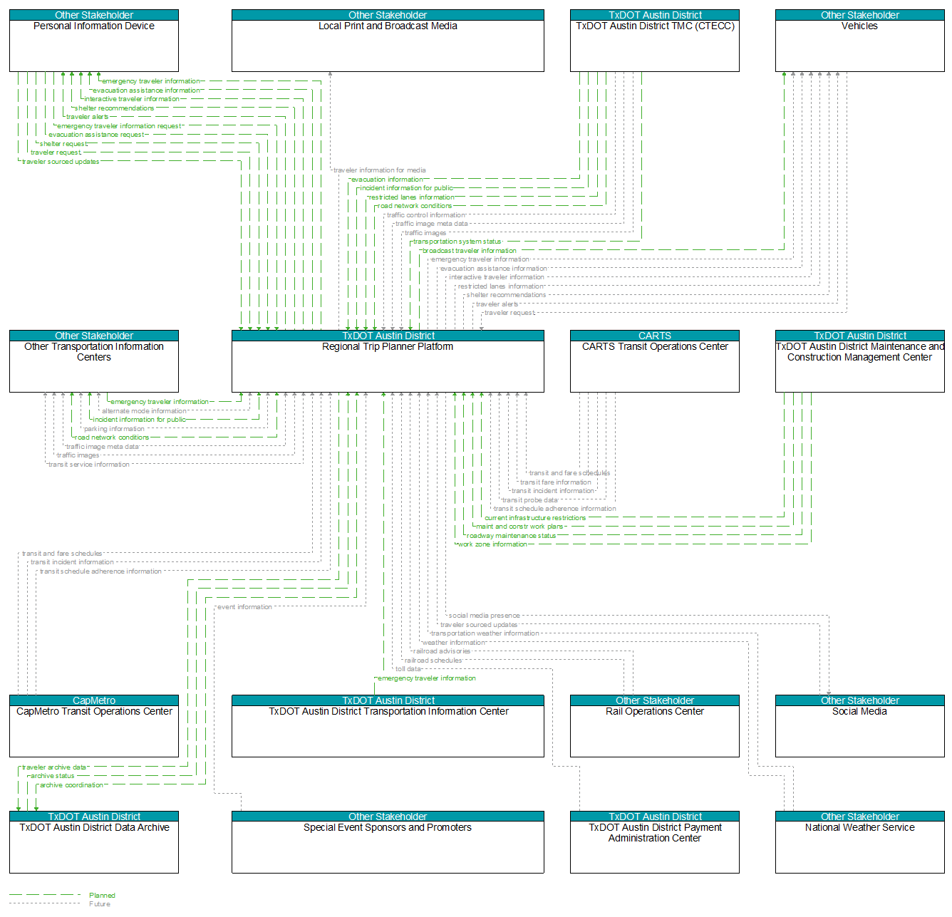 Context Diagram - Regional Trip Planner Platform
