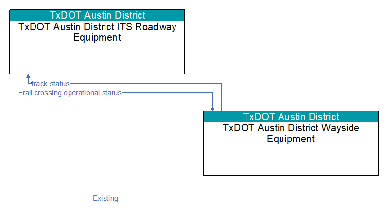 Context Diagram - TxDOT Austin District Wayside Equipment