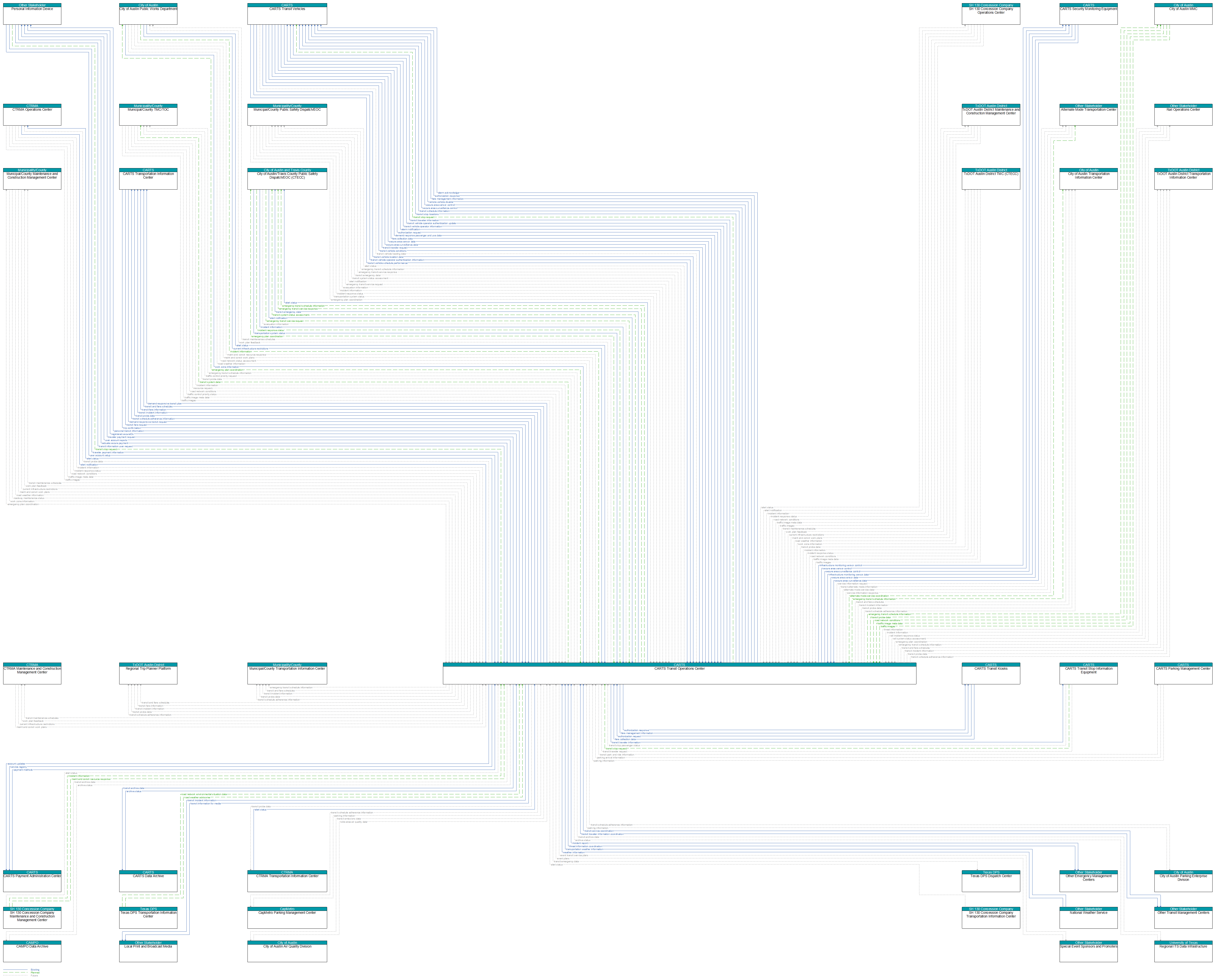 Context Diagram - CARTS Transit Operations Center