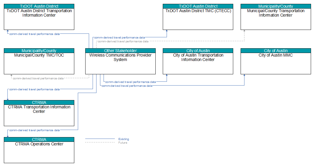 Context Diagram - Wireless Communications Provider System