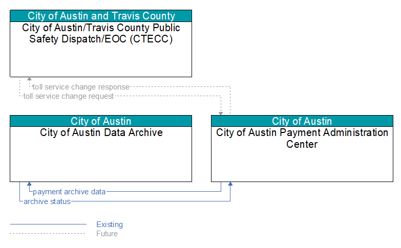 Context Diagram - City of Austin Payment Administration Center