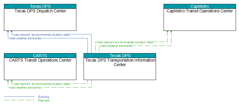 Context Diagram - Texas DPS Transportation Information Center
