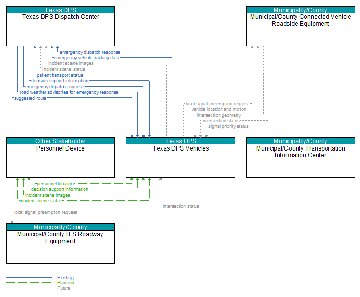 Context Diagram - Texas DPS Vehicles