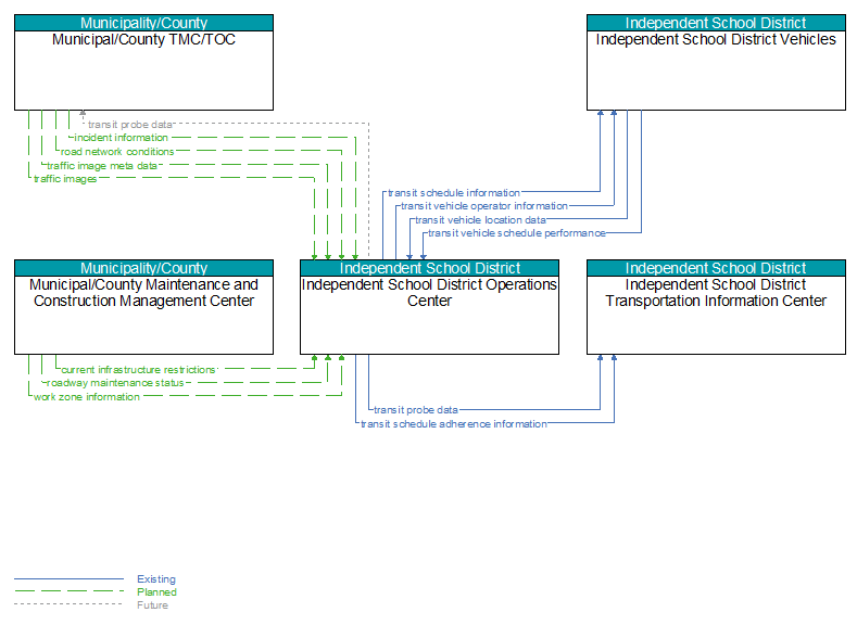 Context Diagram - Independent School District Operations Center