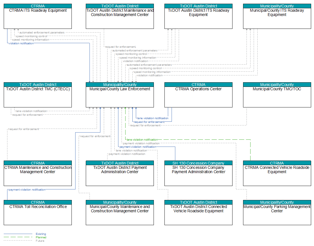 Context Diagram - Municipal/County Law Enforcement