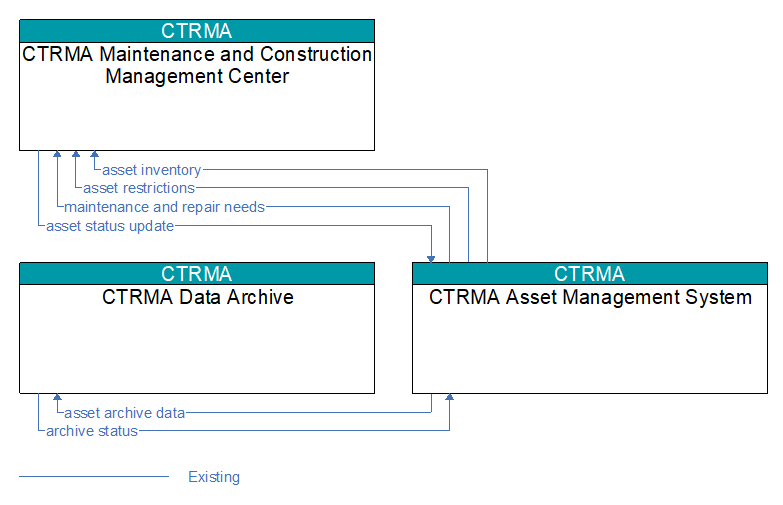 Context Diagram - CTRMA Asset Management System