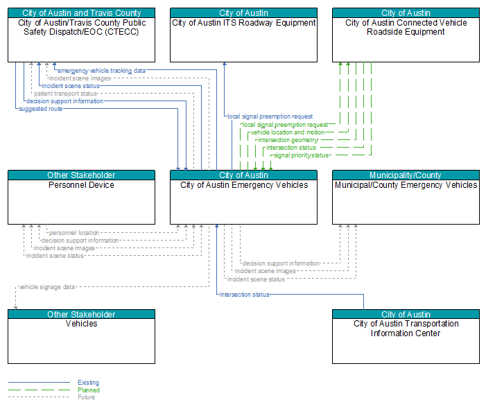 Context Diagram - City of Austin Emergency Vehicles