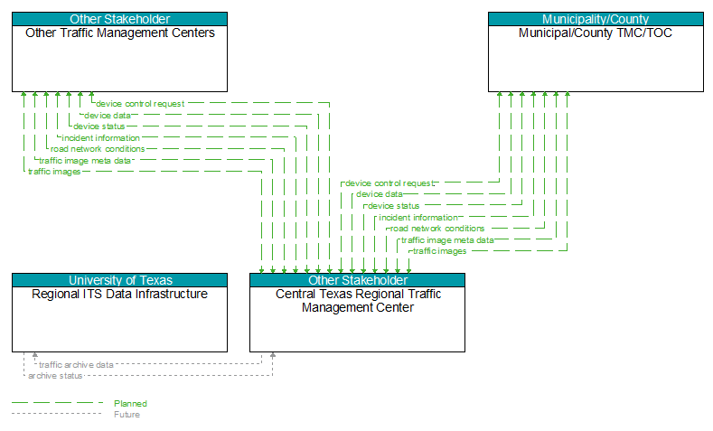 Context Diagram - Central Texas Regional Traffic Management Center