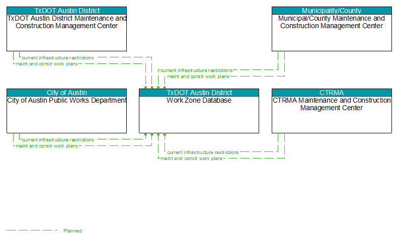 Context Diagram - Work Zone Database