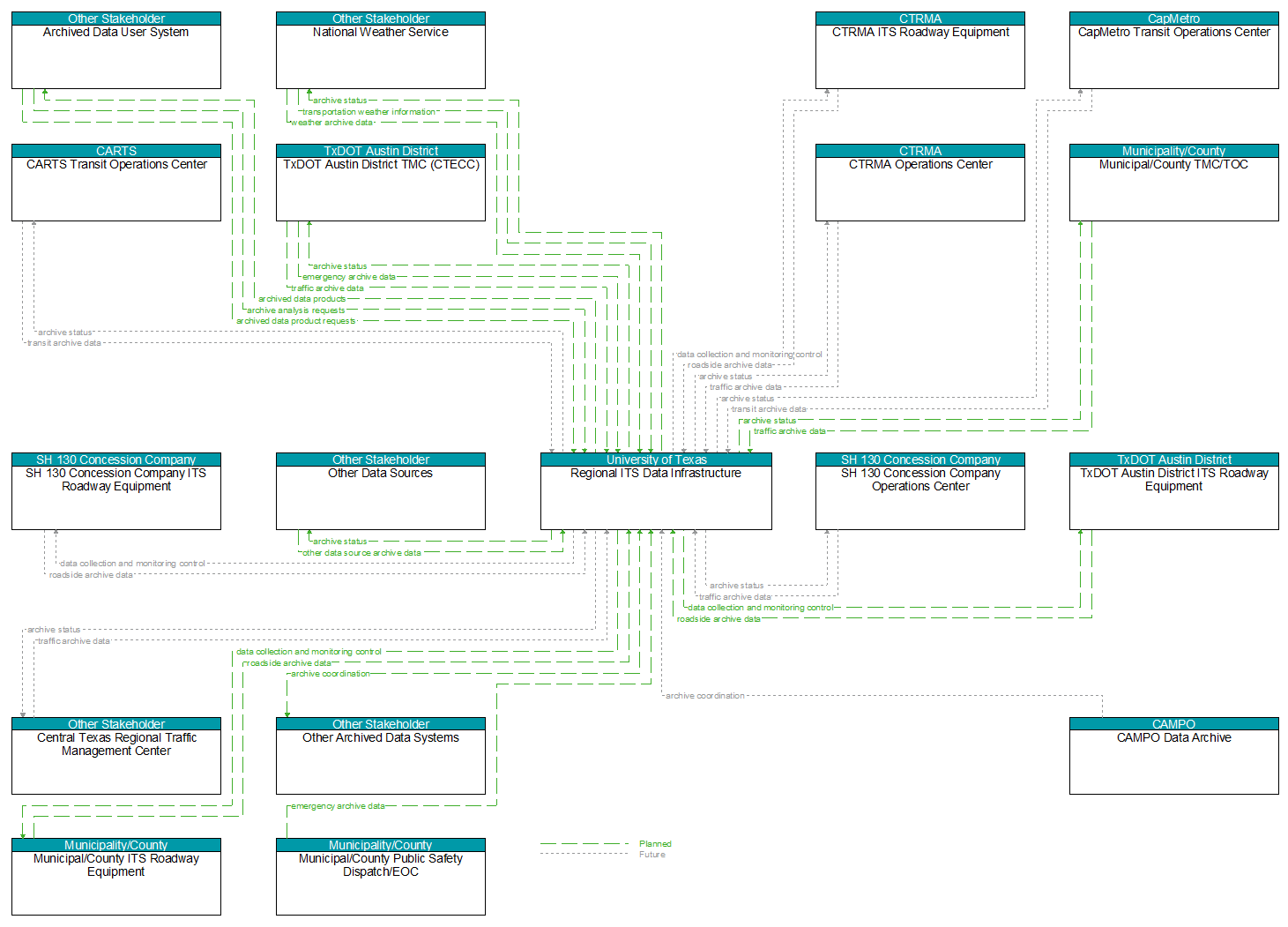 Context Diagram - Regional ITS Data Infrastructure