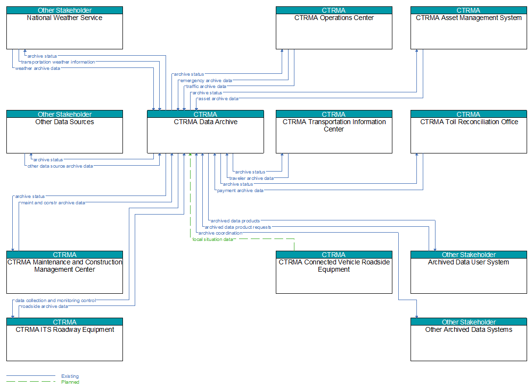 Context Diagram - CTRMA Data Archive