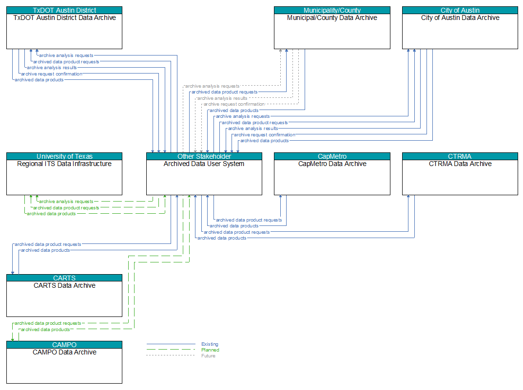 Context Diagram - Archived Data User System