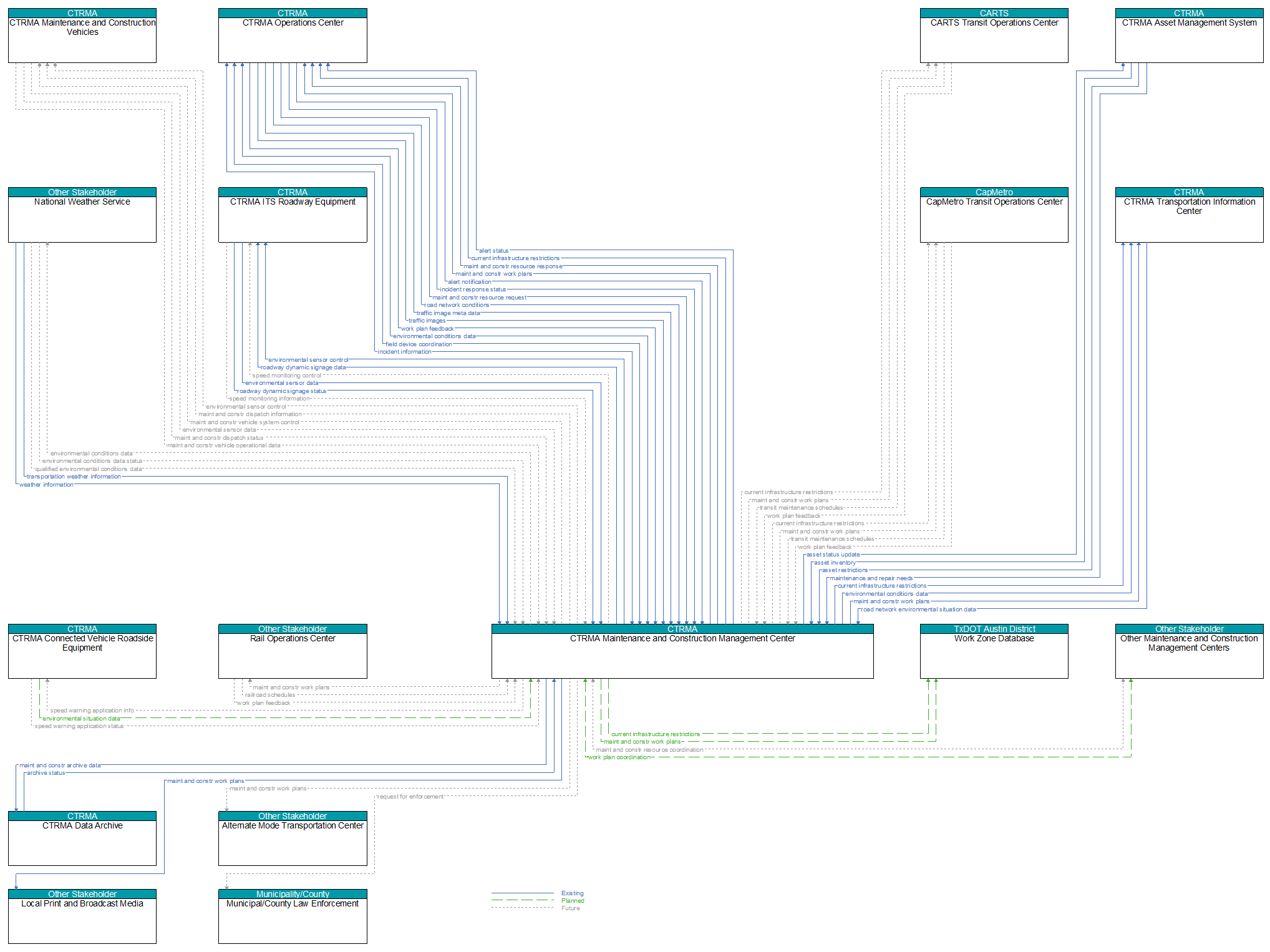 Context Diagram - CTRMA Maintenance and Construction Management Center