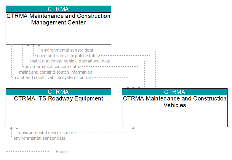Context Diagram - CTRMA Maintenance and Construction Vehicles