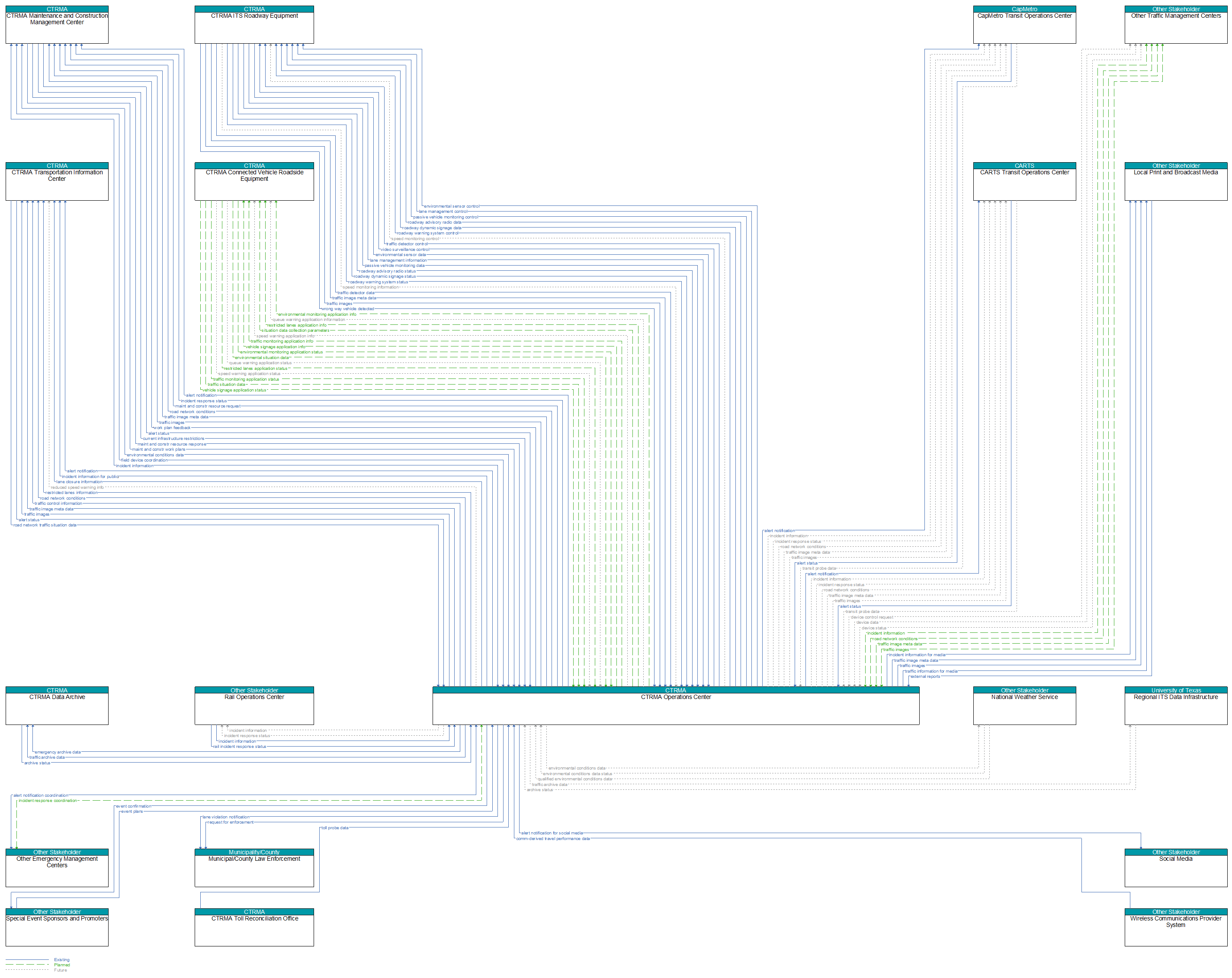 Context Diagram - CTRMA Operations Center