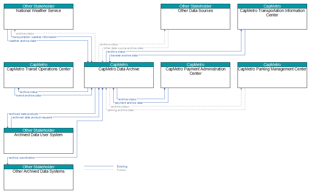 Context Diagram - CapMetro Data Archive