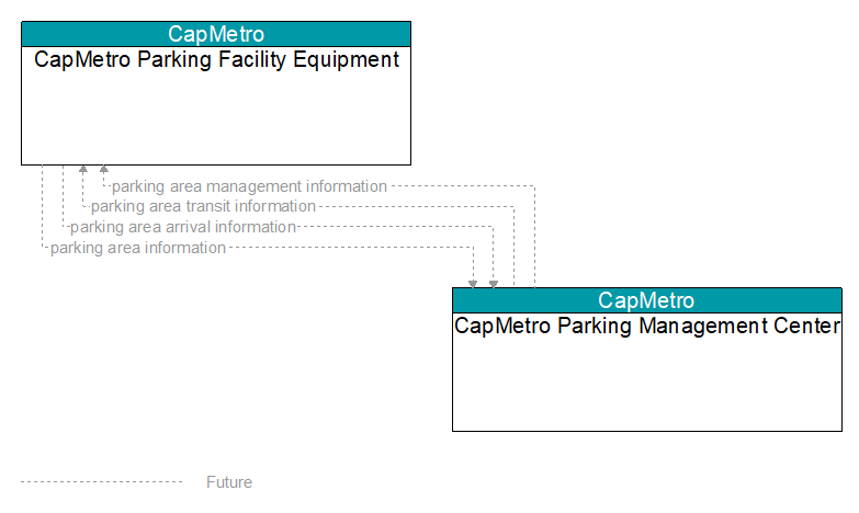 Context Diagram - CapMetro Parking Facility Equipment