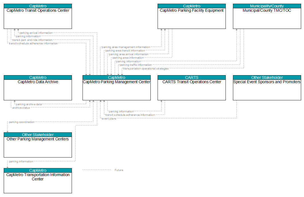 Context Diagram - CapMetro Parking Management Center