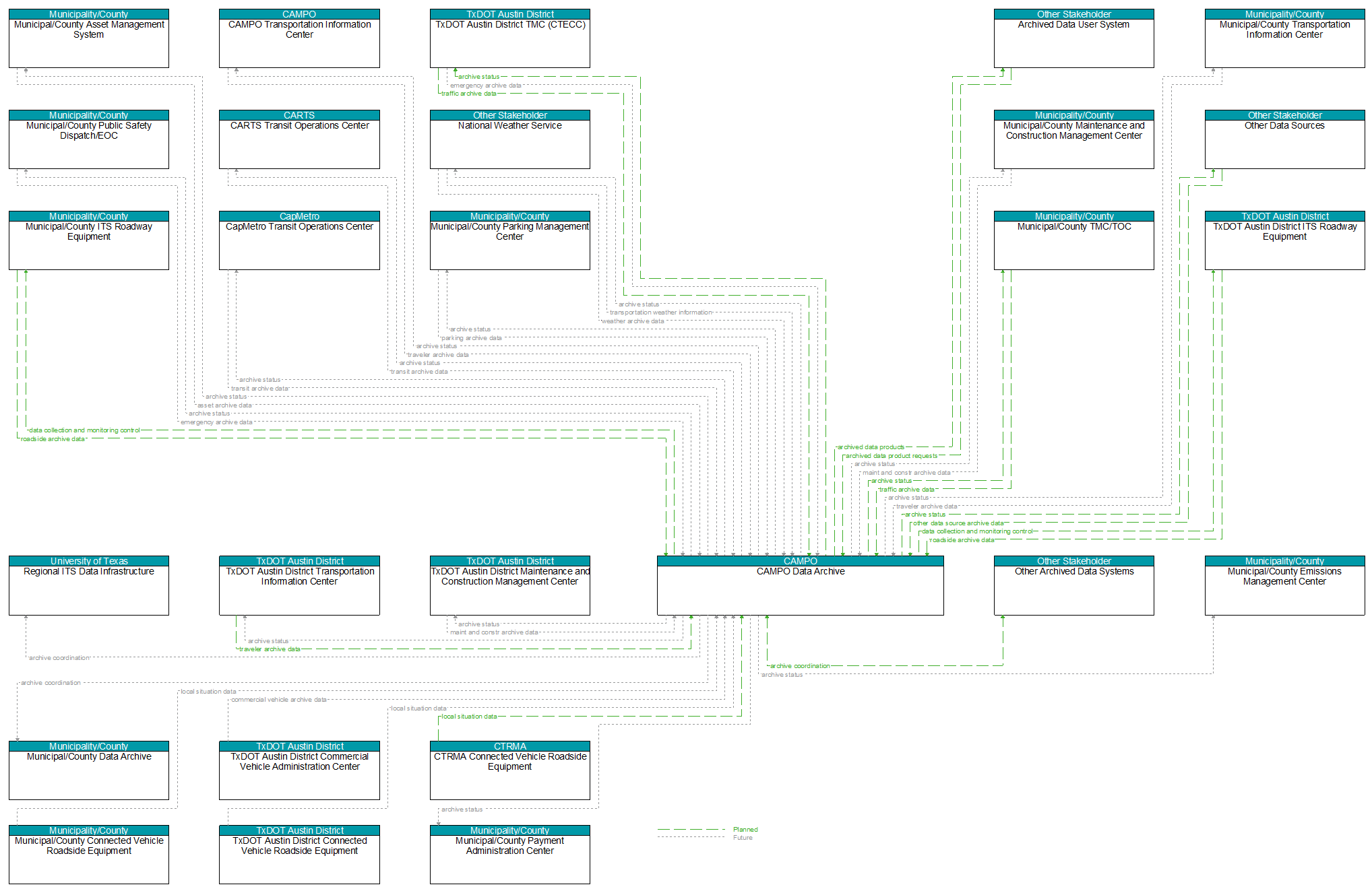 Context Diagram - CAMPO Data Archive