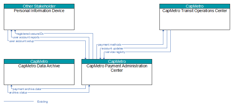 Context Diagram - CapMetro Payment Administration Center