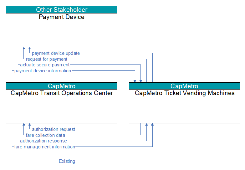 Context Diagram - CapMetro Ticket Vending Machines