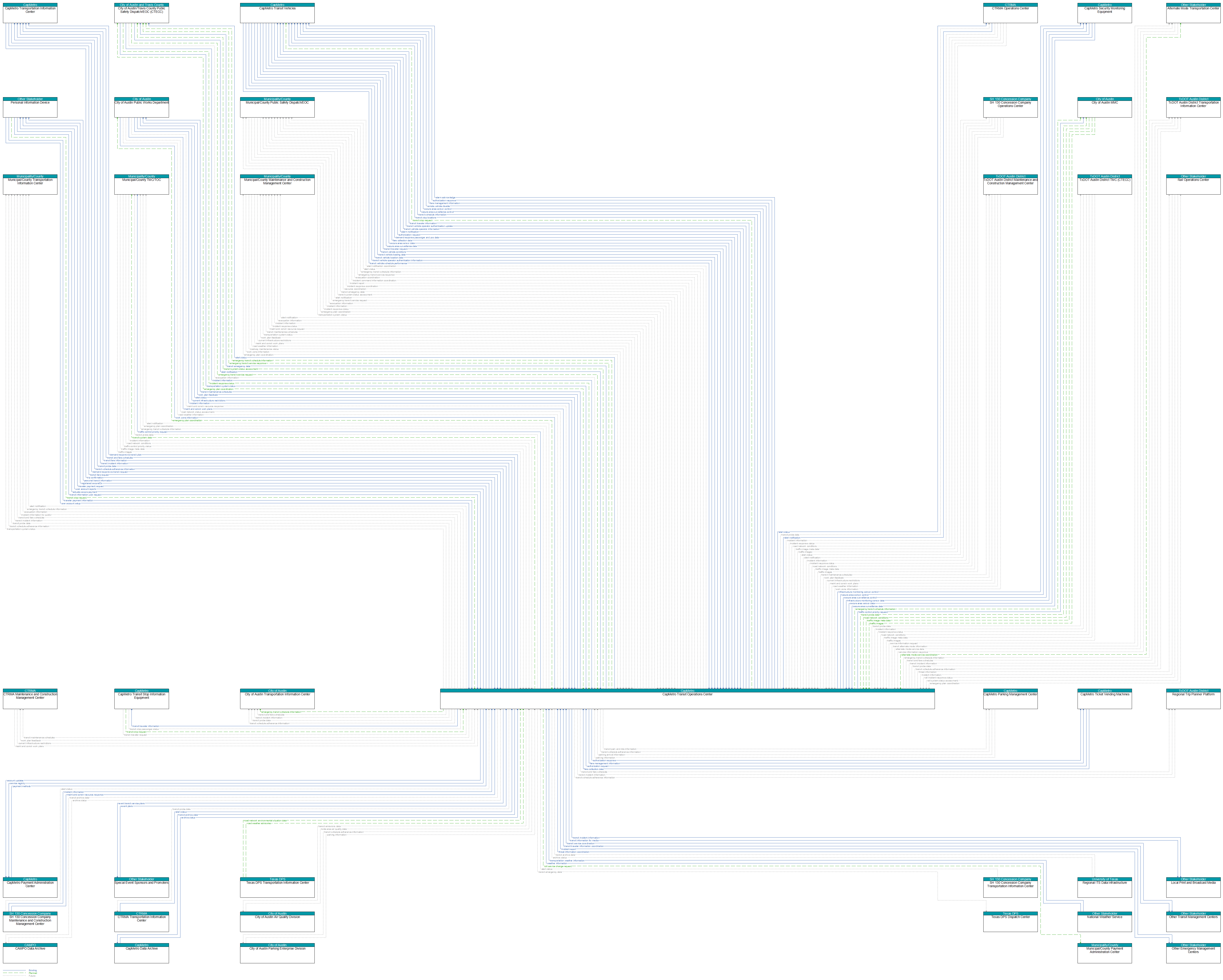 Context Diagram - CapMetro Transit Operations Center