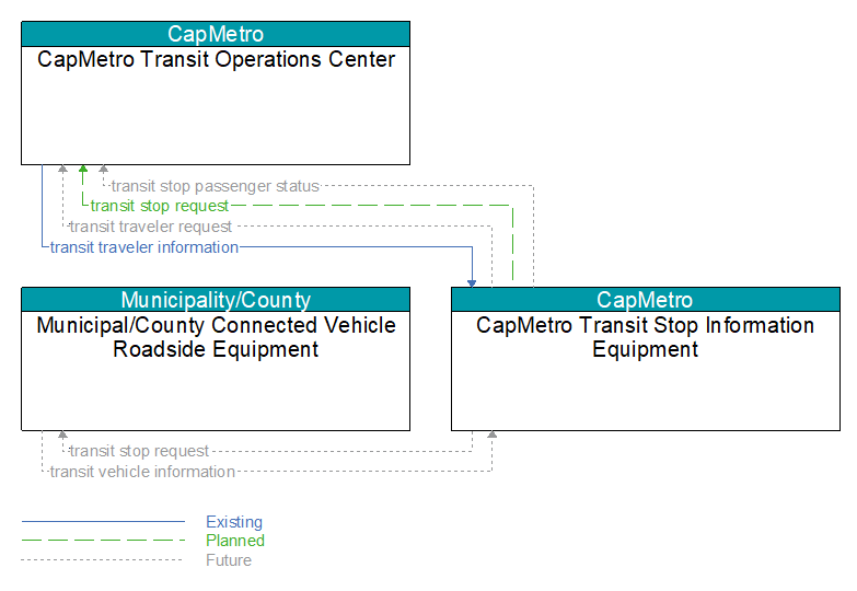 Context Diagram - CapMetro Transit Stop Information Equipment
