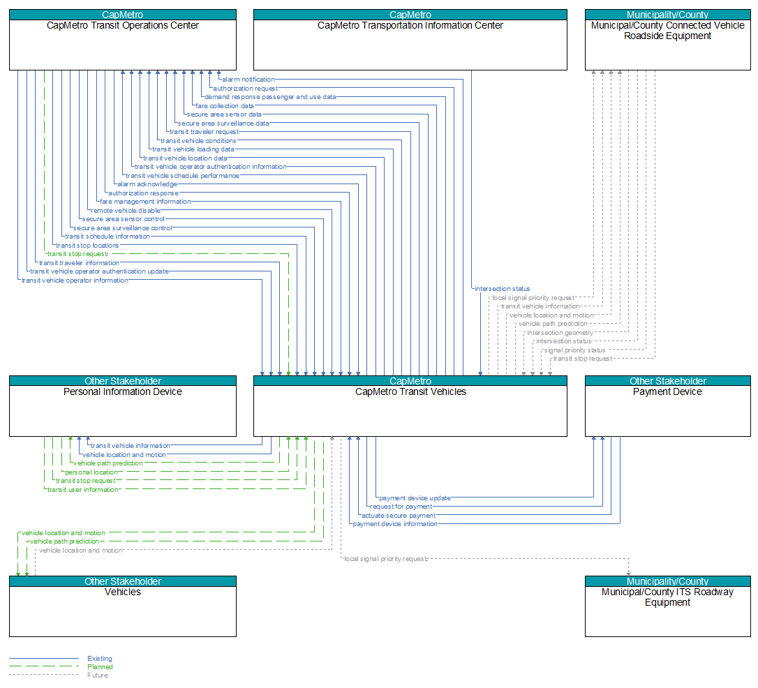Context Diagram - CapMetro Transit Vehicles