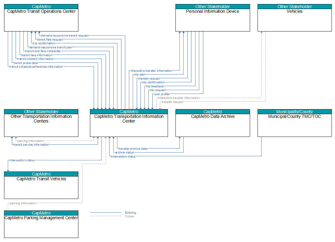 Context Diagram - CapMetro Transportation Information Center