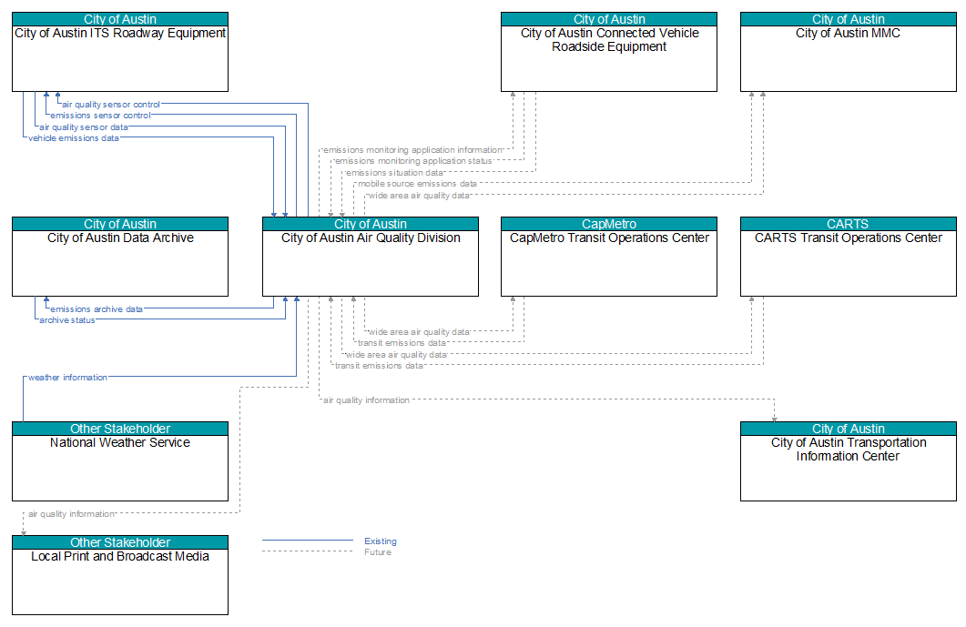 Context Diagram - City of Austin Air Quality Division