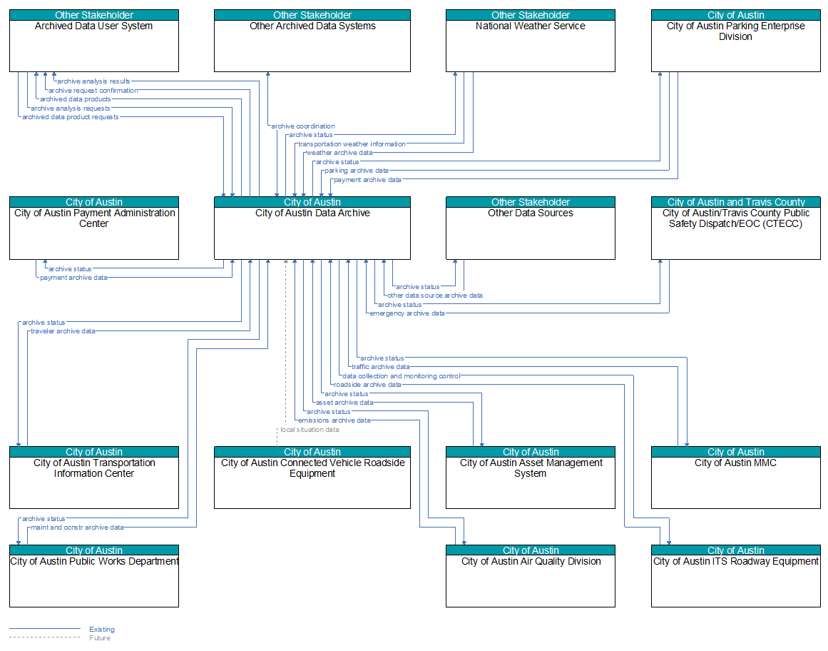 Context Diagram - City of Austin Data Archive