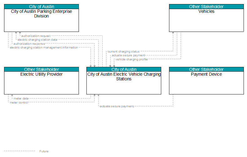 Context Diagram - City of Austin Electric Vehicle Charging Stations
