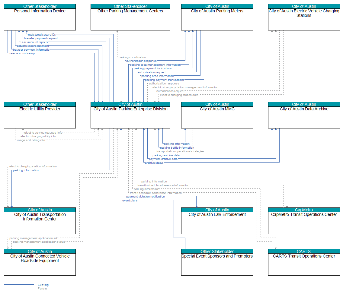 Context Diagram - City of Austin Parking Enterprise Division