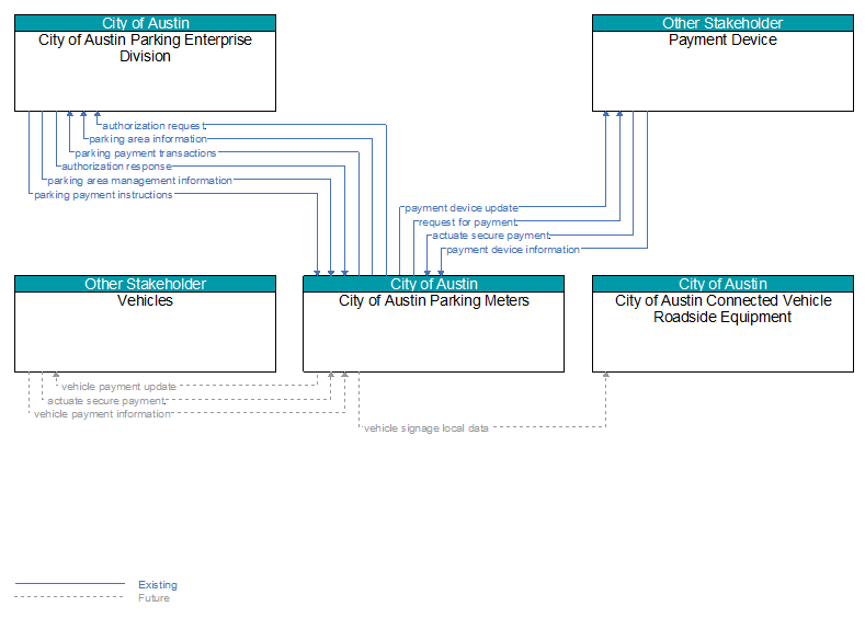 Context Diagram - City of Austin Parking Meters