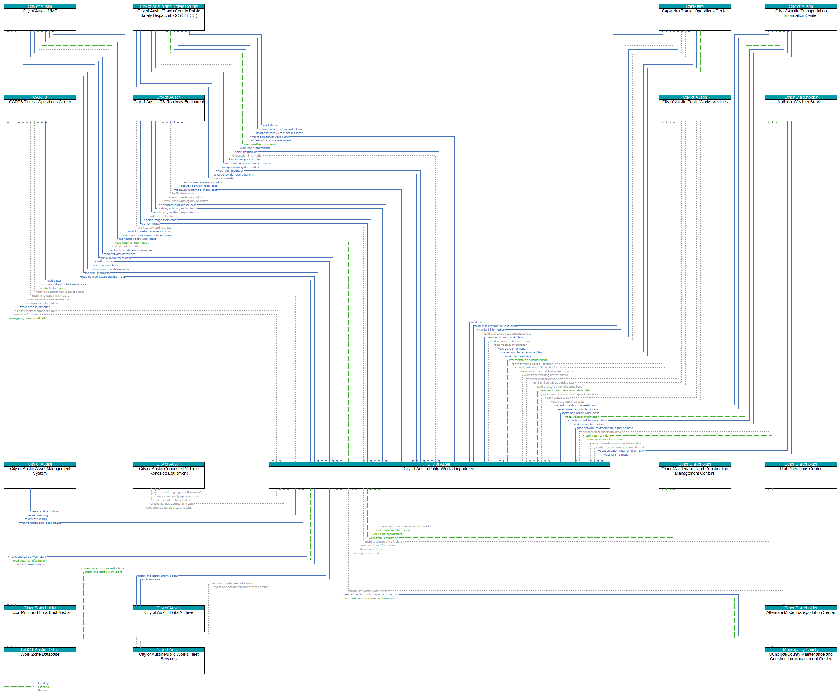 Context Diagram - City of Austin Public Works Department