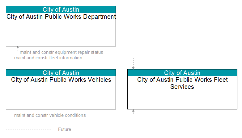 Context Diagram - City of Austin Public Works Fleet Services