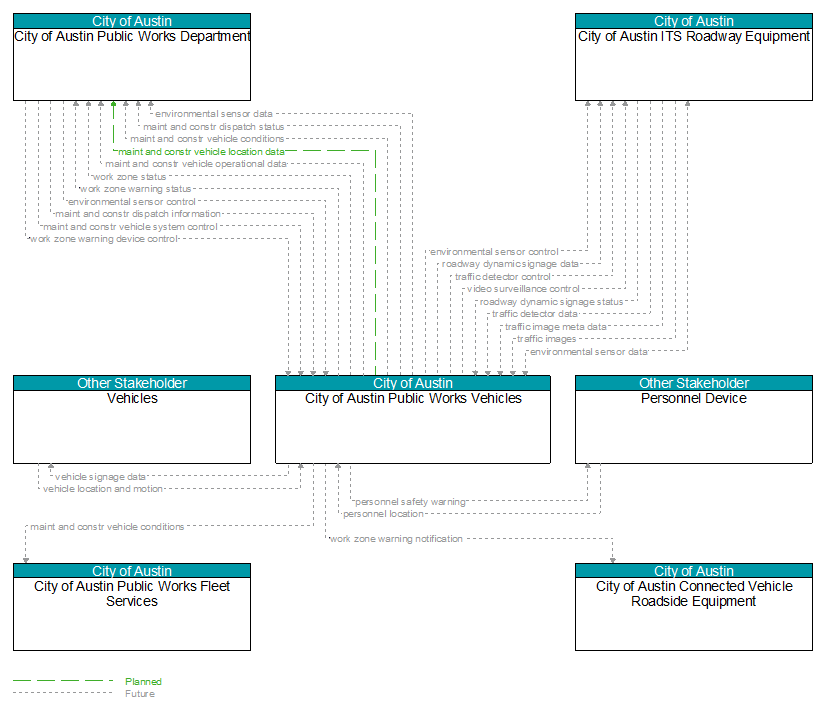 Context Diagram - City of Austin Public Works Vehicles